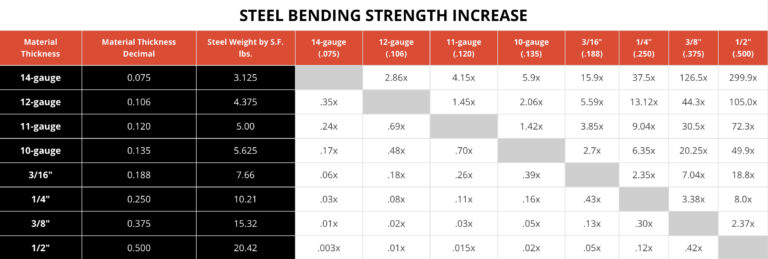 12 Gauge vs. 14 Gauge Steel